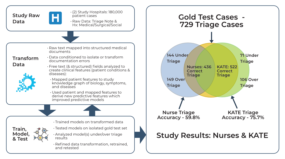 Graphical Abstract Peer Reviewed Publication for Improving ED ESI Acuity Assignment using Machine Learning