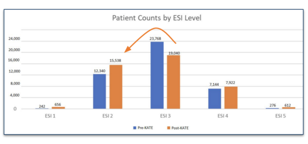 Ai in nursing, nursing education, ESI acuity, KATEAI, AI in healthcare. chart showing patient counts by esi level